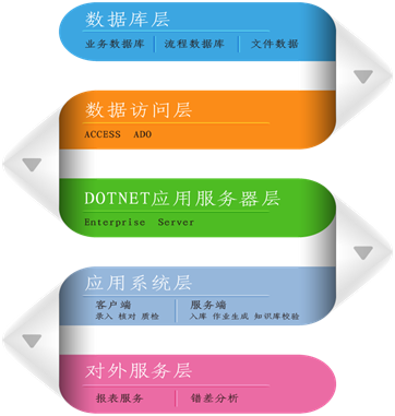 2138cn太阳集团城DP系统助力银行自建后援中心