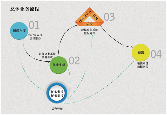 2138cn太阳集团城DP系统助力银行自建后援中心