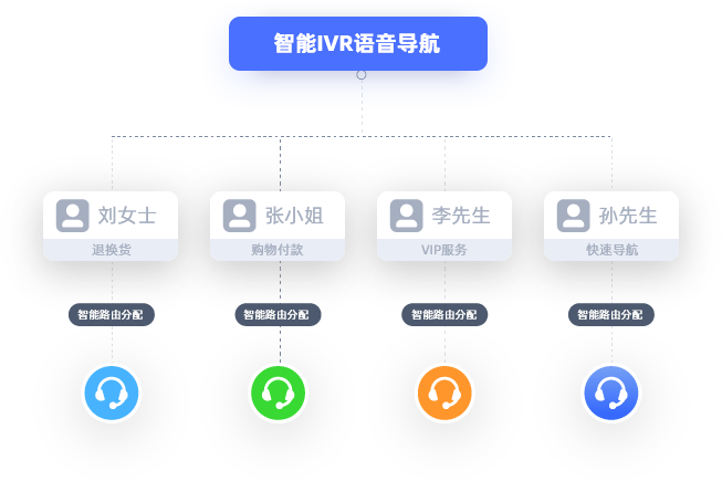 智能路由分配策略